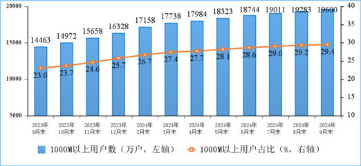 2024年前三季度通信業(yè)運(yùn)行分析 互聯(lián)網(wǎng)接入及相關(guān)服務(wù)穩(wěn)健增長，新興業(yè)務(wù)動(dòng)能強(qiáng)勁